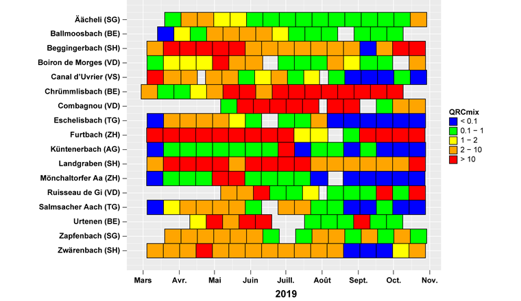 Fig. 3 Quotient de risque du mélange (QRCmix) des insecticides Pyr & OrgP analysés dans 17 stations de mesure de mars à octobre 2019. Les différentes classes de qualité associées aux échantillons composites de 14 jours sont définies selon le code couleur suivant: bleu = très bon; verte = bon; jaune = moyen; orange = médiocre; rouge = mauvais.