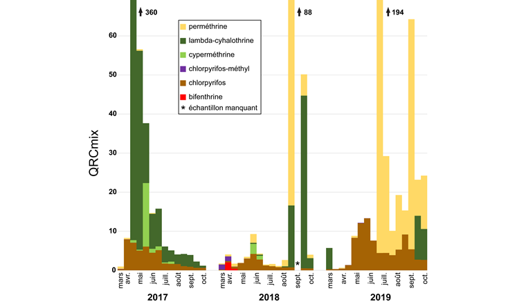 Fig. 5 Quotient de risque du mélange (QRCmix) des insecticides analysés pour les invertébrés dans le Chrümmlisbach (BE) pour les années 2017 à 2019. Les QRC de chaque substance contribuant au QRCmix sont différenciés par couleur.