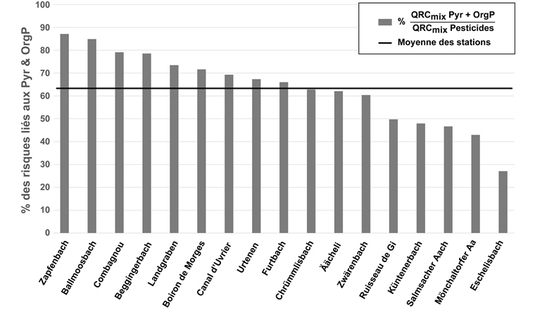 Fig. 4 Pourcentages des risques chroniques liés aux insecticides pyréthrinoïdes et organophosphorés (QRCmix Pyr & OrgP) par rapport au total des risques calculés de l’ensemble des pesticides (QRCmix Pesticides) mesurés dans les 17 stations NAWA MP de mars à octobre 2019. La moyenne des stations de mesure (ligne) est calculée à partir du pourcentage moyen calculé sur tous les échantillons d’une station de mesure.