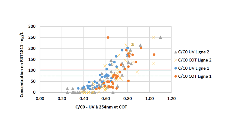 Fig. 3 Courbe de percée du métabolite R471811 en fonction du C/CO en absorbance UV à 254 nm et COT sur le pilote CAG.