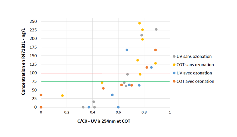 Fig. 5 Courbe de percée du métabolite R471811 en fonction du C/CO en absorbance UV à 254 nm et COT sur le pilote Opacarb®FL.