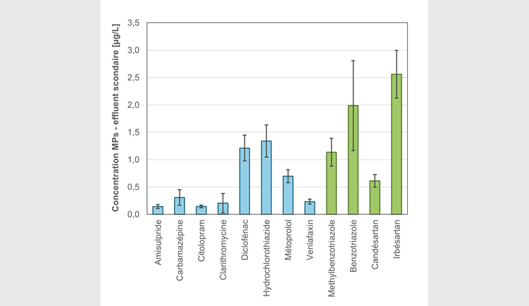 Fig. 3 Teneurs en micropolluants cibles (selon OFEV) dans l’effluent secondaire de la STEP 
de Penthaz entre novembre 2021 et avril 2022.