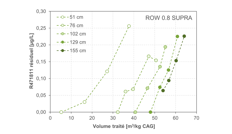 Fig. 5b Courbe de percée du métabolite R471811 dans le filtre LUCA pour le charbon actif  ROW 0.8 Supra.