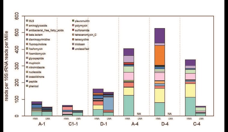 Fig. 4 Resistom-Analyse der Metagenome verschiedener Wasserproben und Zellfraktionen. Gezeigt ist die relative Häufigkeit von Sequenzen, die Antibiotikaresistenzgenen (ARG) für verschiedene Antibiotika-Wirkstoffklassen zugeordnet werden konnten, normiert gegen die Häufigkeit von 16S-rRNA-Sequenzen. Einige hoch abundante, jedoch unspezifische Resistenzen mit allgemeiner Verbreitung in der Umwelt (Bacitracin-, Multidrug- und Rifamycin-Resistenz) werden nicht gezeigt. NA: nicht analysierbar (DNA Gehalt zu gering).