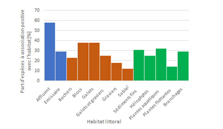 Fig. 5 Pourcentage d’espèces de poissons présentant une association positive avec les différents types d’habitats littoraux dans la moyenne de tous les lacs. Une valeur élevée indique que beaucoup d’espèces apprécient un habitat et une valeur faible qu’un habitat n’est privilégié que par un petit nombre d’espèces (graphique établi à partir des données du tableau 10 de [1]).