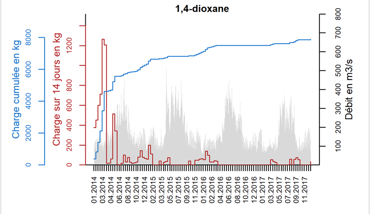 Fig. 4 Charges polluantes cumulées de 1,4-dioxane à la station de mesure de la Porte-du-Scex pendant 14 jours (bleu) basées sur des échantillons composites hebdomadaires. La charge polluante de 14 jours a été extrapolée en une charge polluante journalière moyenne (données tirées de [13]). Le débit du Rhône mesuré au niveau de la station de la Porte-du-Scex est indiqué en gris.