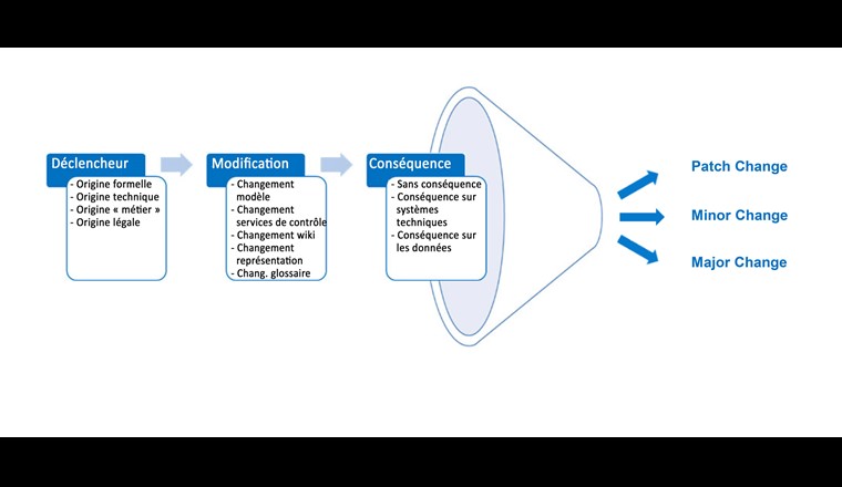Figure 2 : Les différents déclencheurs, modifications et conséquences des changements apportés au modèle entraînent des « changes » différents. Ceux-ci sont définis pour chaque type de « Change » dans le « Guide pour la gestion des changements ».
