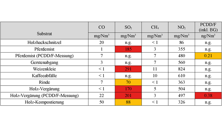 Die Pyrolyse unterschiedlicher Biomassen führt zu Emissionen an Kohlenmonoxid (CO), Schwefeldioxid (SO2 ), Methan (CH4 ), Stickoxiden (NOx ) und Dioxinen (PCDD/F). Die Werte für Schwefeldioxid und Dioxine überschreiten teilweise die Grenzwerte, die für Anlagen zum Verbrennen von Siedlungs- und Sonderabfällen gelten (Art. 71 LRV); die orange unterlegten Werte überschreiten die Grenzwerte um 50 bis 400%, die rot unterlegten Werte sogar über 400%. Ein anderes Bild zeigt sich, wenn man die Vorschriften für Anlagen zum Verbrennen von biogenen Abfällen und Erzeugnissen der Landwirtschaft (Art. 74 LRV) heranzieht. In diesem Fall verletzten die gemessenen Emissionen keinerlei Grenzwerte. n.g.: nicht gemessen oder gemessen, aber unbrauchbare Daten. (Grafik: PyroChar-Schlussbericht)