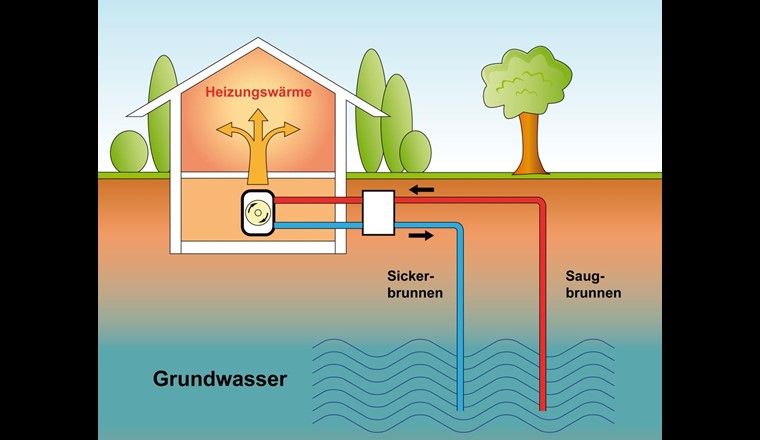 Système de puits géothermique (Image: ©adobestock)