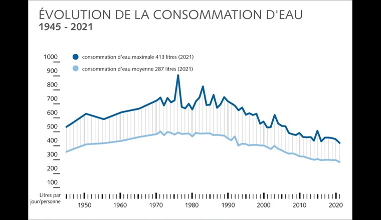 Fig. 5 Évolution de la consommation par personne moyenne et maximale