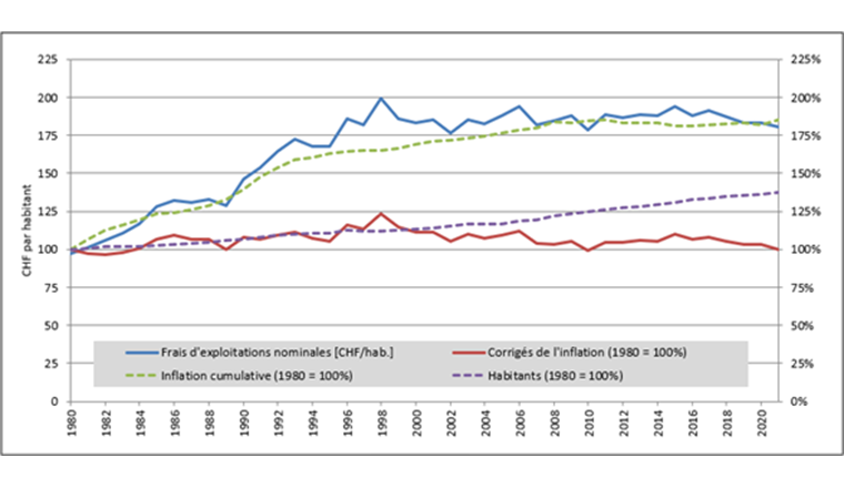 Fig. 13 Évolution des frais d’exploitation par habitant (nominaux et corrigés de l’inflation)