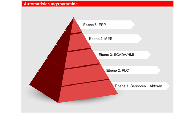 Fig. 5 Die Pyramide klassifiziert die verschiedenen IT-Ebenen eines Sektors.
