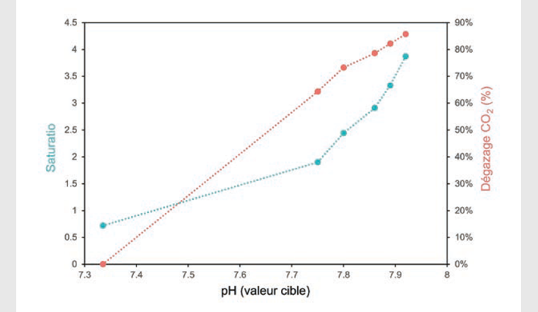 Fig. 9 Relation entre le pH cible et le saturatio (courbe bleue) et l’abattement de CO2 (courbe rouge), selon des mesures effectuées sur l’installation.