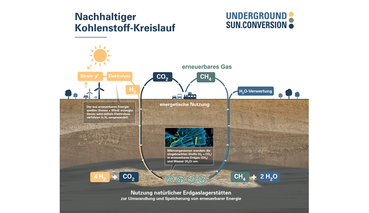 Die Geo-Methanisierung ist ein saisonales Speicherverfahren von erneuerbarer Energie. Gemäss Schlussbericht des österreichisch-schweizerischen Forschungsprojekts «Underground Sun Conversion – Flexible Storage» ist das Verfahren auch in der Energielandschaft Schweiz realisierbar. Statt ausgeförderten Erdgas-Lagerstätten würden Aquiferspeicher dafür nutzbar gemacht werden.	(© RAG)