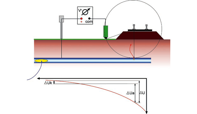 Fig. 3 Korrekte Positionierung der Bezugselektrode für die Messung der tatsächlichen Streustrombeeinflussung einer Rohrleitung mit zwei Umhüllungsfehlstellen (gelb). Die Veränderung des Bodenpotenzials als Folge des Stromflusses im Boden ist im Diagramm unten mit der roten Kurve dargestellt.
