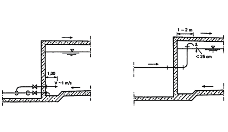 Fig. 5 Bemessungsgrundlagen für die Reservoir-Zuleitung unterhalb (links) und über dem Wasserspiegel (rechts) nach Baur und Eisenbart [2].