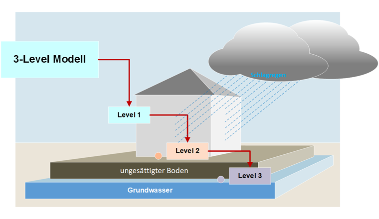 Le modèle thermodynamique calcule au niveau 1 la quantité d'eau drainée, au niveau 2 le transport de matière des polluants et effectue au niveau 3 la prévision des eaux d'infiltration. (Image : ©Fraunhofer IBP)