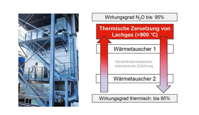 Fig. 3. RTO-Anlage auf der ARA Buholz (Foto links) und Verfahrensschema mit möglichen Wirkungsgraden (rechts). (Quelle des Schemas: INFRAconcept)
