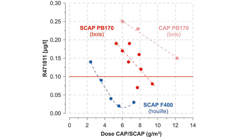 Abb. 4 Einfluss der CAP- oder SCAP-Dosis auf die Restkonzentration von R471811 für die Aktivkohlen F400 und PB170 (in Rot die Zielgrenze von 0,1 μg/l).