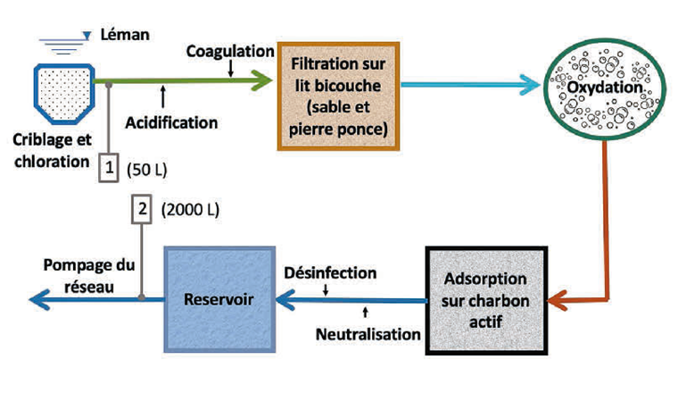 Abb. 1 Schema der Trinkwasseraufbereitungsanlage von Le Prieuré (SIG) mit den Volumina (in Litern), die in 1) Rohwasser und 2) aufbereitetem Wasser beprobt wurden.