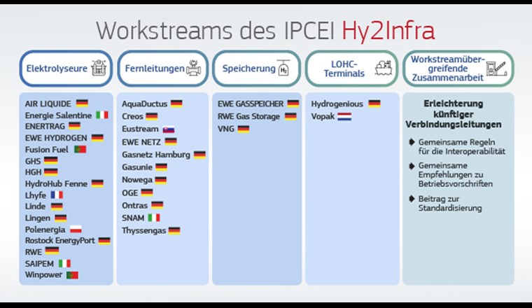Workstreams von Hy2Infra einschliesslich der einzelnen Vorhaben.