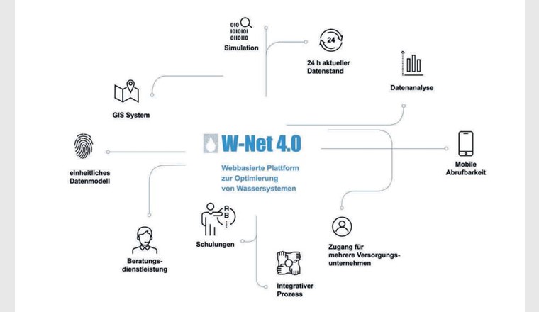 Fig. 1 W-Net 4.0 ist eine web-basierte Plattform mit GIS, Simulations- und Datenanalysetools zur Betriebsoptimierung von rohrgebundenen Versorgungsnetzen. Zur Einführung und Pflege der Plattform wurde ein massgeschneidertes Schulungs- und Dienstleistungskonzept entwickelt. (Bild: Fraunhofer IOSB)