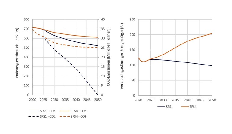 Fig. 2 Endenergieverbrauch und CO₂-Emissionen (energiebezogen und aus industriellen Prozessen) in der Schweiz bis 2050 der beiden Hauptszenariofamilien.