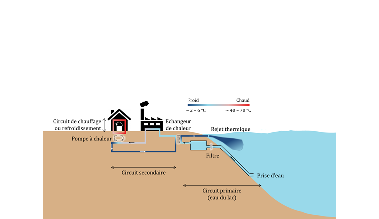 Fig. 1 Exemple d’un système d’utilisation thermique d’un lac. Dans cet exemple, l’eau du lac est utilisée pour refroidir une industrie et ensuite pour chauffer une maison de manière décentralisée. Ici, le chauffage est dominant; l’eau rejetée est donc plus froide que l’eau captée.
