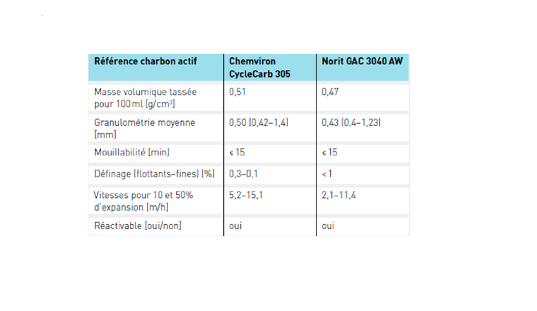 Tab. 2 Caractéristiques physiques du charbon CycleCarb 305 de Chemviron et GAC 3040 AW de Norit.