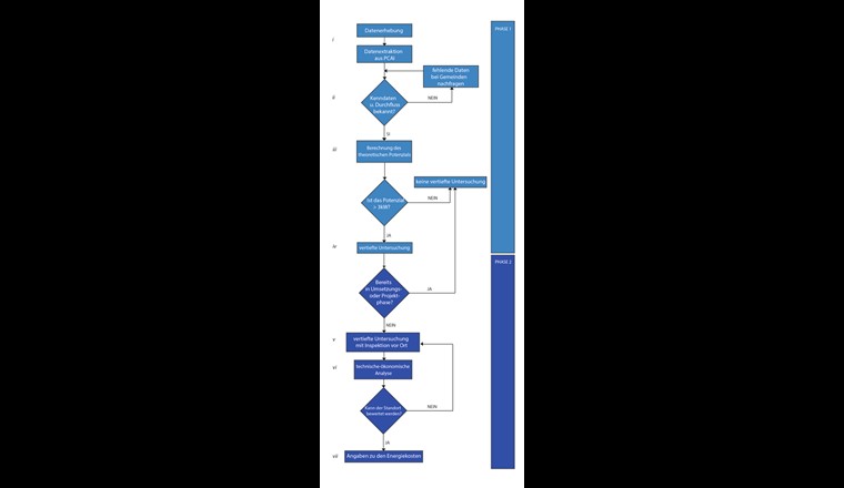 Diagramme des activités de la phase 1 et de la phase 2 du projet 1
