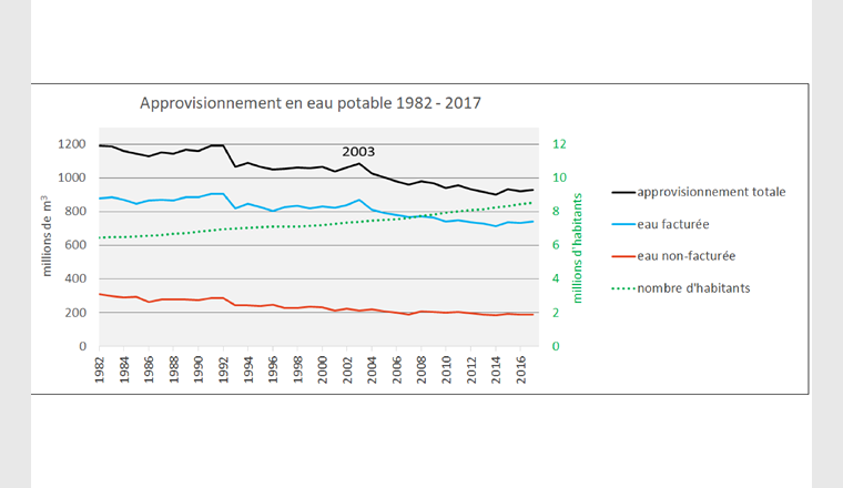 Évolution de la consommation absolue de l’eau potable en Suisse.