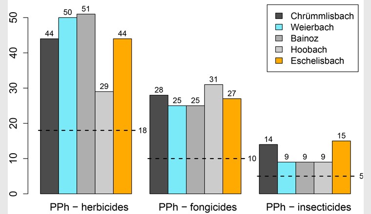 Fig. 2 Nombre d'herbicides, de fongicides et d'insecticides détectés