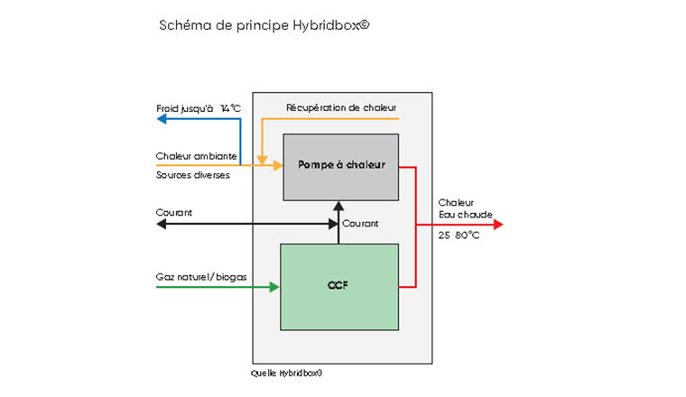 Schéma de principe Hybridbox®
