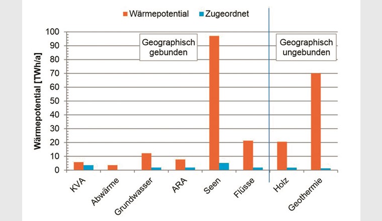 Wärmepotenzial der verschiedenen alternativen Energiequellen (orange) und den Nah- und Fernwärmegebieten zugeordneter Absatz (hellblau). (Quelle: Weissbuch Fernwärme Schweiz)