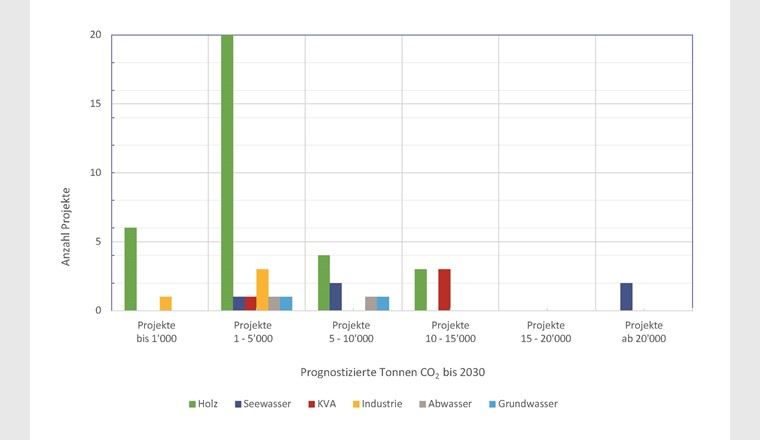 Verteilung der Anzahl Projekte über die prognostizierten Tonnen CO2 bis 2030. (Grafik: InfraWatt)