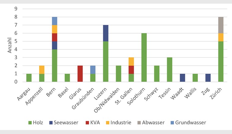 Verteilung der 50 von der Stiftung KliK geförderten Projekte auf die Kantone und 
nach Energiequelle. (Grafik: InfraWatt)
