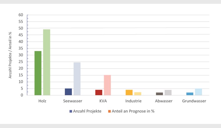 Verteilung der Anzahl Projekte nach Energiequelle und Anteil an den gesamten prognostizierten CO2-Kompensationen in Prozent. (Grafik: InfraWatt)