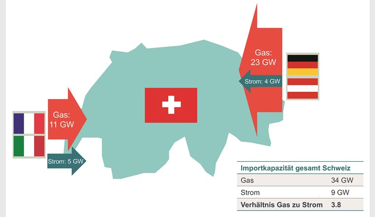 Schweizerische Importkapazitäten von Strom und Gas im Vergleich. (Quelle: Frontier Economics basierend auf Daten von ENTSO-G und ENTSO-E)
