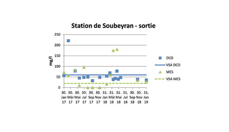 Fig. 6 Mesures sur l’eau en sortie de la station de Soubeyran, comparées à la norme VSA pour petites STEP