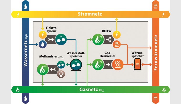 ...bilden die Ausgangslage für ein innovatives Energiesystem. (Quelle: © Regio Energie Solothurn)