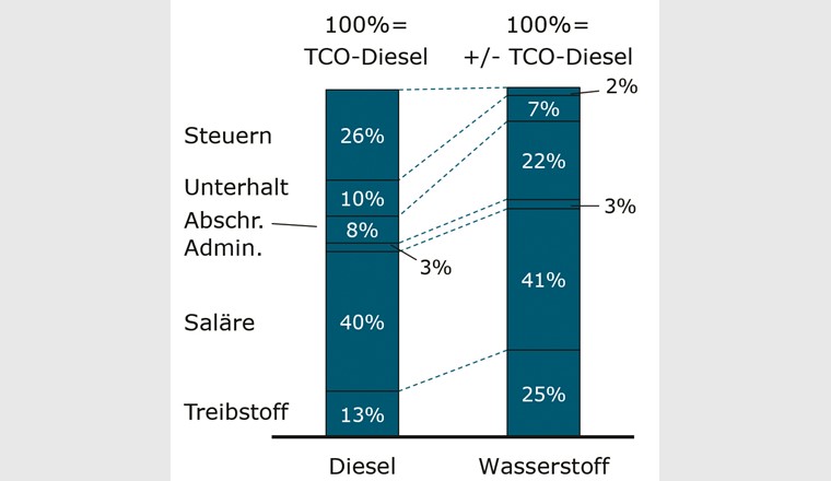 Zusammensetzung der jährlichen Gesamtbetriebs-kosten (TCO) für Diesel- sowie Wasserstoff-Lastwagen.