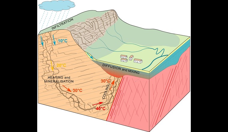 Fig. 1 Modèle conceptuel hydrogéologique d’un système d’écoulement profond [1].