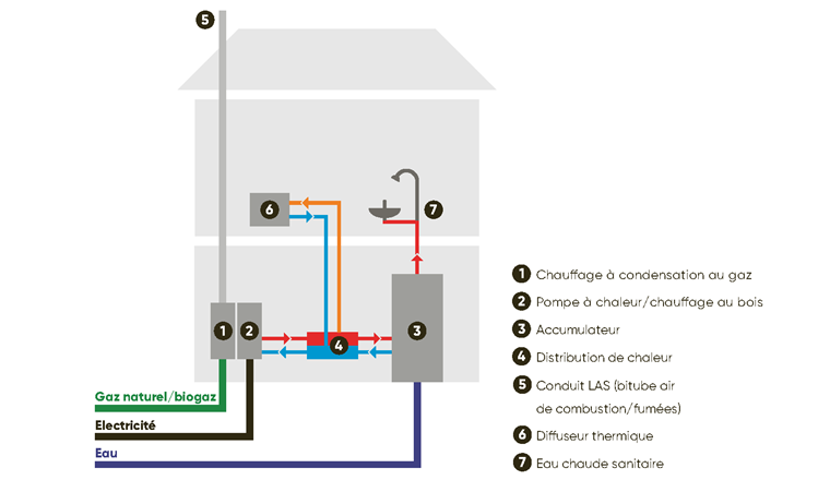 Schéma d’un système de chauffage hybride (Source: ASIG)