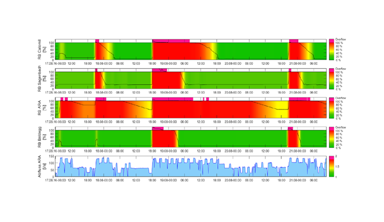 Fig. 4 Analyse des données temporelles pour les différents BEP de la commune de Hochdorf. (Source: Holinger AG)