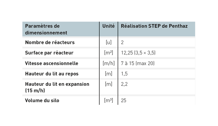 Tab. 1. Dimensionnement du procédé à la STEP de Penthaz.