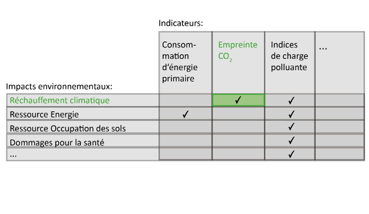 Tab. 1 Évaluation simplifiée de l’évaluation des dommages environnementaux provoqués par l’élimination des composés traces – seule l’empreinte CO2 et donc l’effet sur le réchauffement climatique sont analysés dans le modèle (surlignage vert).