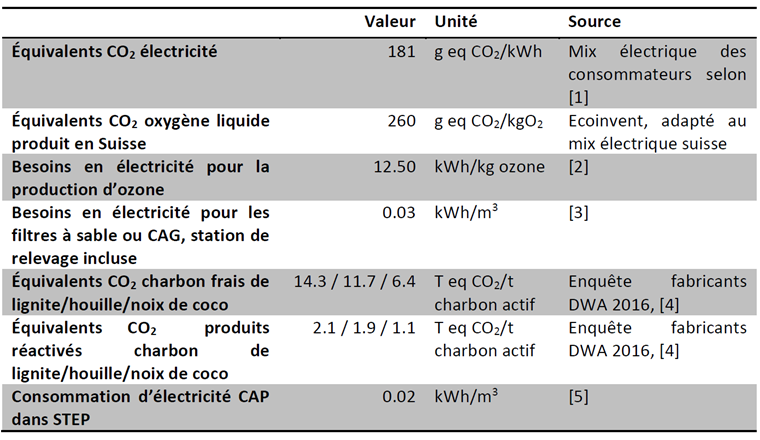 Tab. 2 Hypothèses formulées pour les calculs de l’empreinte CO2.