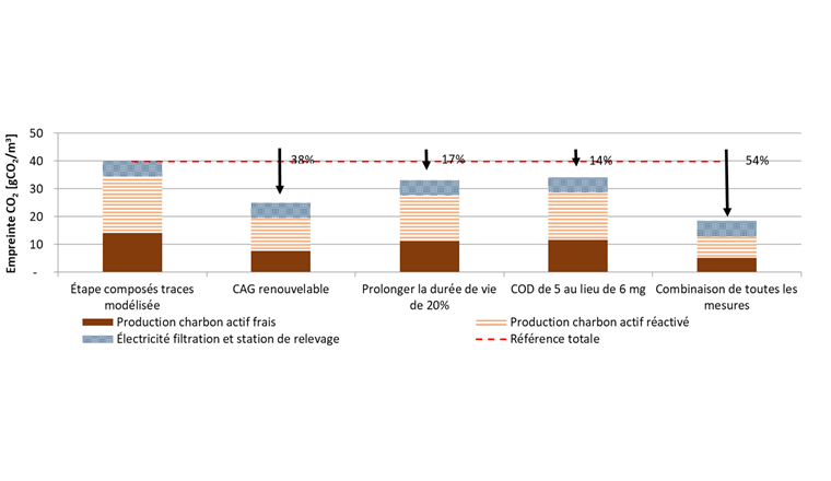 Fig. 8 Empreinte CO2 de l’étape de traitement des composés traces modélisée pour les filtrations sur CAG basée sur les hypothèses du tableau 2, limite du système mentionnée dans la figure 1 et différentes mesures visant à réduire les impacts environnementaux.