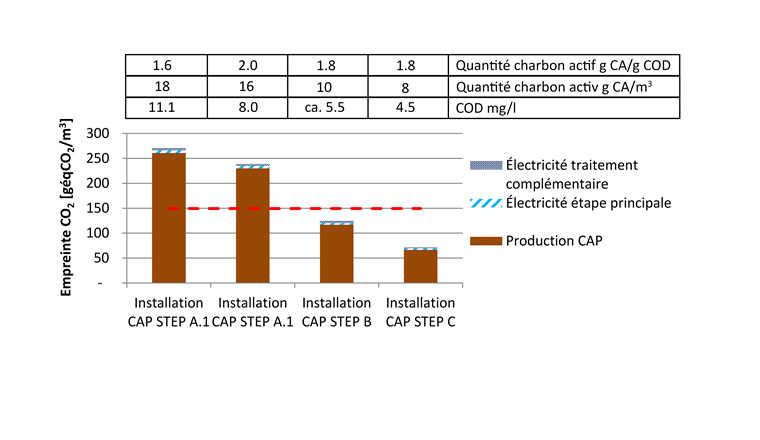Fig. 5 Composition de l’empreinte CO2 d’étapes de traitement visant à éliminer les composés traces avec le procédé Ulm (STEP A et B) et un dosage de CAP avant la filtration sur sable (STEP C) en service à l’échelle industrielle en Suisse, à partir des données d’exploitation annuelles 2017 (A.1) et 2018 (A.2 et B) et des données du mois représentatif d’octobre 2019 (STEP C, en service depuis 2019 seulement). Limite du système et hypothèse de mix électrique selon la figure1, rapporté au volume d’eau total traité par la STEP.