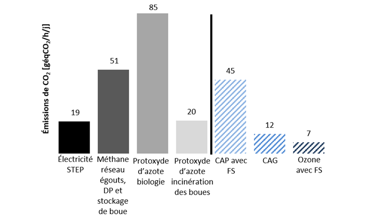 Fig. 4 Émissions de gaz à effet de serre d’une STEP suisse typique par habitant et par jour et comparaison avec les procédés d’élimination des composés traces modélisés. Estimation selon [20], mais avec le mix de consommation suisse. 2% de l’azote entrant est libéré sous forme de protoxyde d’azote [21] (forte variabilité selon les stations d’épuration) et 5% des gaz d’épuration s’échappent des stocks de boue non couverts [22], avec les résultats de la figure 3, volume d’eaux usées de 300 l/h/j, besoins en électricité d’une STEP = 39 kWh/personne/an [23]; DP = décanteur primaire, FS = filtration sur sable.